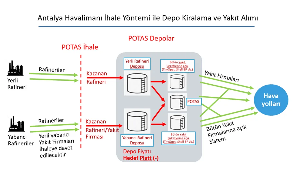 Şekil-4: Antalya Havalimanı'nda Gerçekleştirilmesi Planlanan Sistem