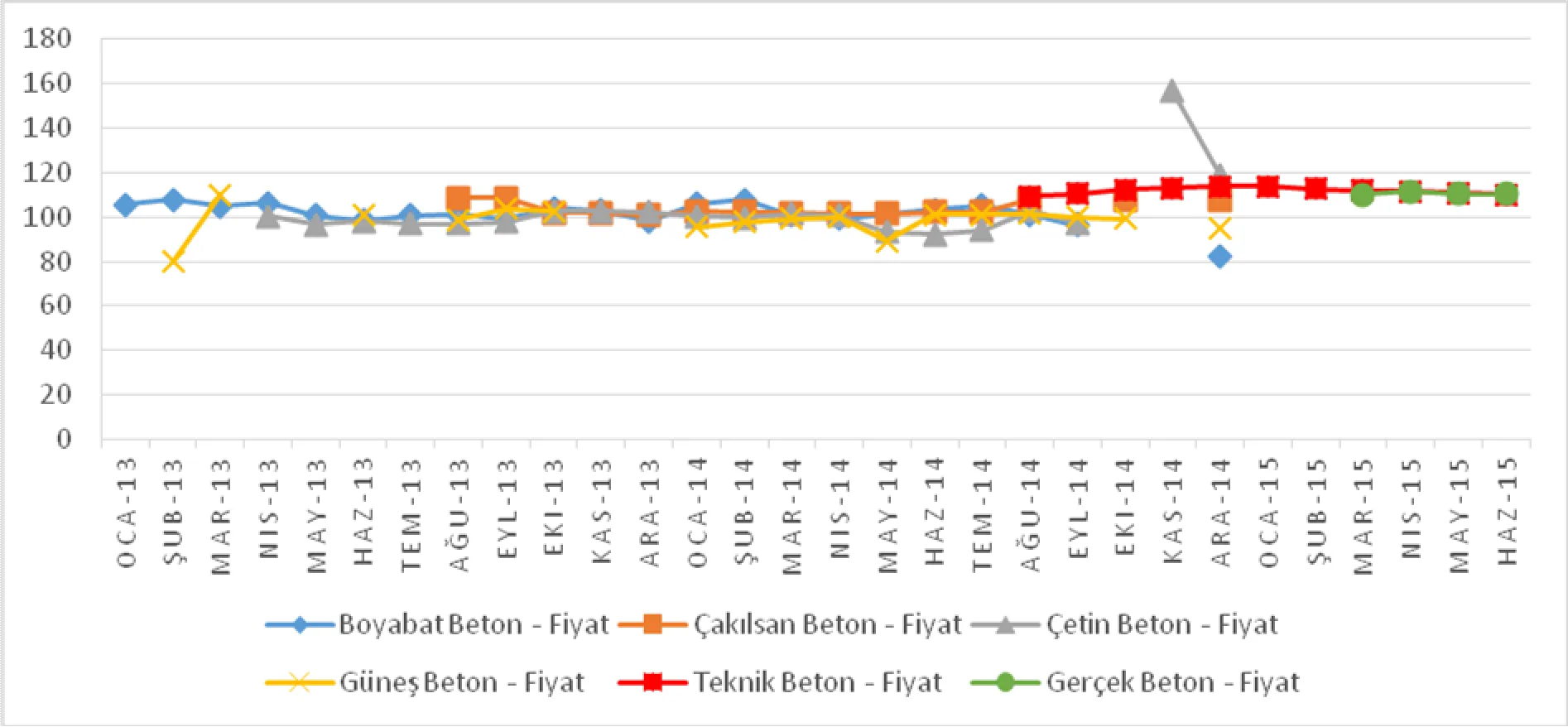 Grafik 1: Sinop Merkez Coğrafi Pazarı C25/30 Hazır Beton Türü Aylık Ağırlıklı Ortalama Fiyatları (Tl/m [3]) Kaynak: Teşebbüslerden edinilen bilgiler sonucu raportörlerce yapılan hesaplamalar