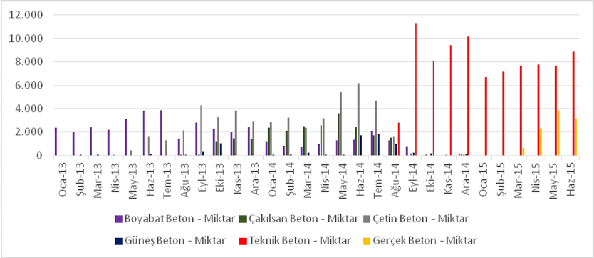 Grafik 2: Sinop Merkez Coğrafi Pazarı Teşebbüslerin Satış Miktarları (m [3])