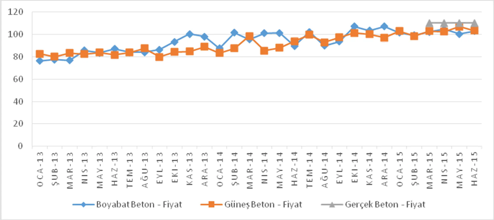 Grafik 3: Boyabat Coğrafi Pazarı C25/30 Aylık Ağırlıklı Ortalama Fiyatları (TL/ m [3])