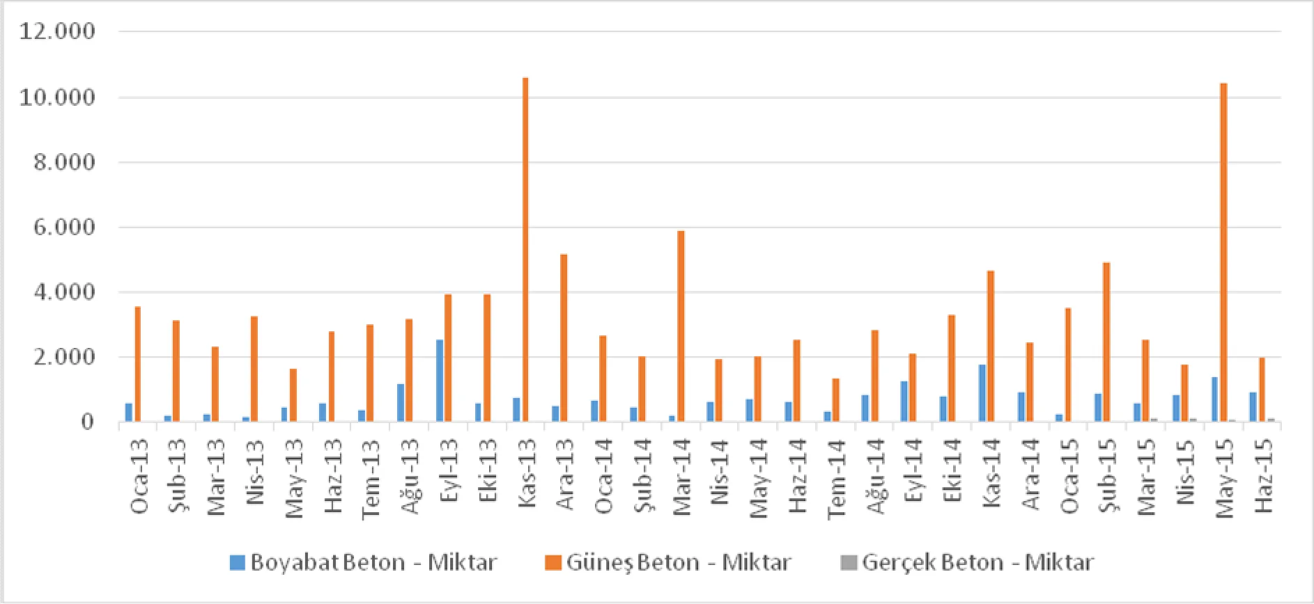 Grafik 4: Boyabat Coğrafi Pazarı Teşebbüslerin Satış Miktarları (m [3])