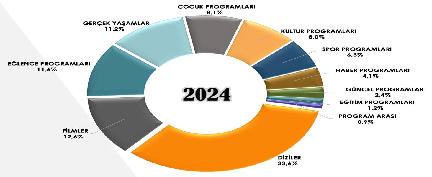 Şekil-1: 2024 Yılında Türk Televizyonlarında En Çok İzlenen İçerikler 18