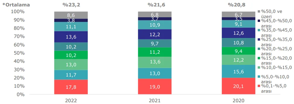 Grafik 17: Kurumsal Emlak Üyelerinin SAHİBİNDEN’e Ödedikleri Yıllık İlan Paket Ücretinin Yıllık Toplam Gelirler İçerisindeki Payı
