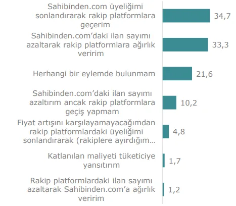 Grafik 26: Kurumsal Vasıta Üyelerinin SAHİBİNDEN Tarafından Belirli Bir Fiyatın Üstündeki Araçlar İçin Getirilen Ek Ücret Sonrasındaki Davranışları
