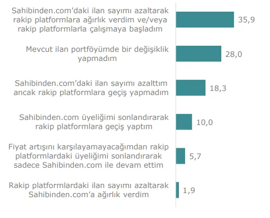Grafik 27: SAHİBİNDEN’in İlan Ücretlerini Artırdığı Durumda Kurumsal Vasıta Üyelerinin İlan Portföylerinde Yapabilecekleri Değişiklikler