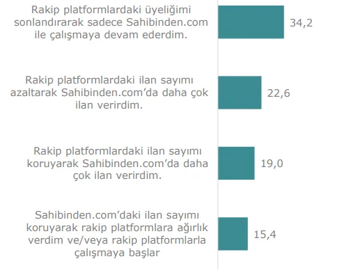 Grafik 28: SAHİBİNDEN’in İlan Ücretlerini Düşürmesi Durumunda Kurumsal Vasıta Üyelerinin İlan Portföylerinde Yapabilecekleri Değişiklikler