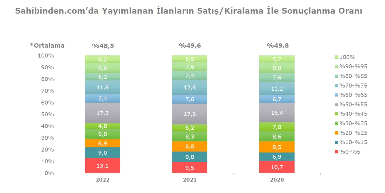 Grafik 29: Kurumsal Vasıta Üyelerinin SAHİBİNDEN’de Yayımladıkları İlanlarının Satış/Kiralama ile Sonuçlanma Oranı