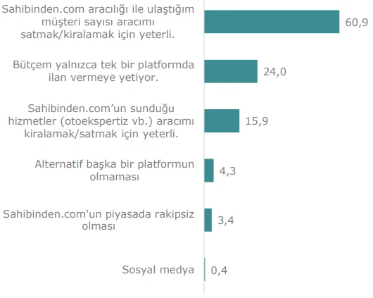 Grafik 30: Kurumsal Vasıta Üyelerinin SAHİBİNDEN Dışındaki Platformlara İlan Vermeme Gerekçeleri Kaynak: Rekabet Kurumu Anketi.