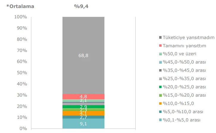 Grafik 18: Kurumsal Emlak Üyelerinin SAHİBİNDEN’e Ödedikleri İlan Ücretlerinin Maliyetini Tüketiciye Yansıtma Oranı