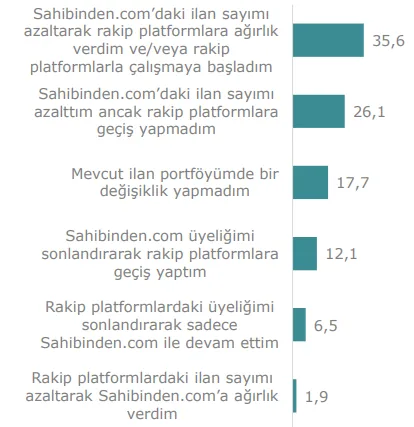 Grafik 19: SAHİBİNDEN’in İlan Ücretlerini Artırması Halinde Kurumsal Emlak Üyelerinin İlan Portföylerinde Yapabilecekleri Değişiklikler