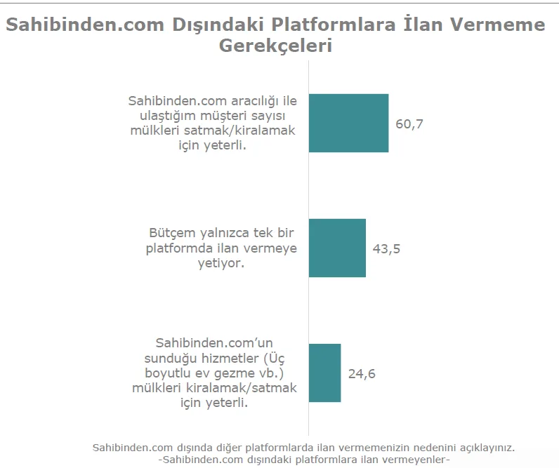 Grafik 22: Kurumsal Emlak Üyelerinin SAHİBİNDEN Dışındaki Platformlara İlan Vermeme Gerekçeleri Kaynak: Rekabet Kurumu Anketi.