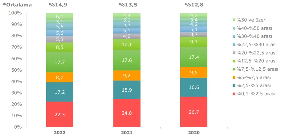 Grafik 24: Kurumsal Vasıta Üyelerinin SAHİBİNDEN’e Ödedikleri Yıllık İlan Paket Ücretinin Yıllık Toplam Gelirler İçerisindeki Payı