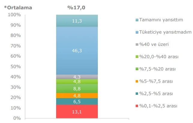 Grafik 25:Kurumsal Vasıta Üyelerinin SAHİBİNDEN’e Ödedikleri İlan Ücretlerinin Maliyetini Tüketiciye Yansıtma Oranı