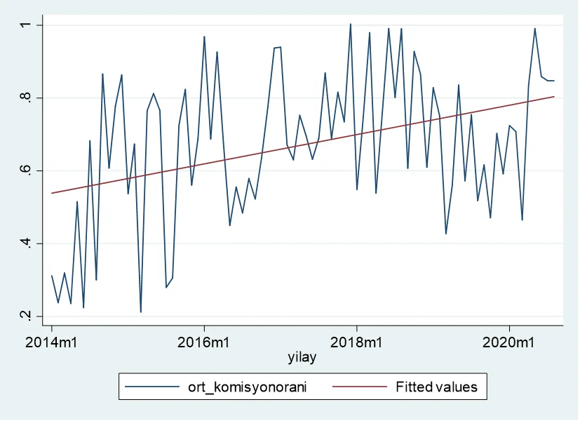 Grafik 26: Emlak Kiralama Komisyon Oranlarının Ortalamalarının Değişimi