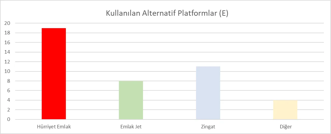 Grafik 28: Emlakçıların Üye Oldukları Alternatif Platformlar