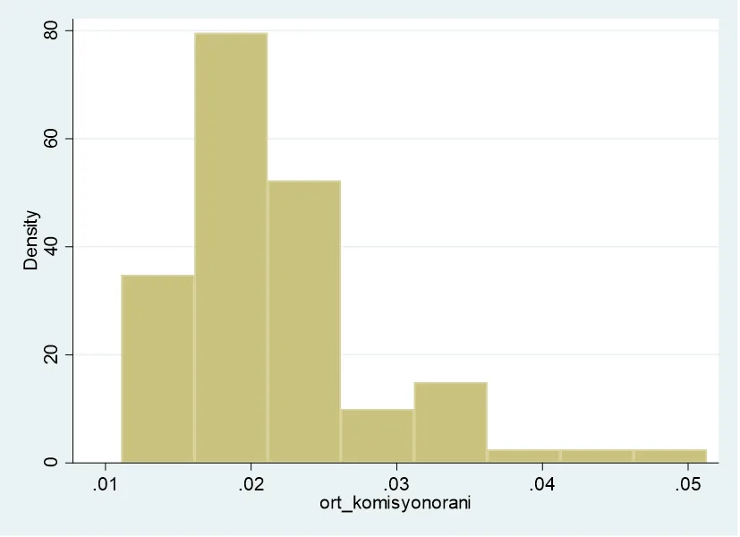 Grafik 25: Emlak Satış Komisyon Oranlarının Ortalamalarının Görünümü