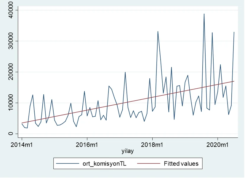 Grafik 26: Emlak Satış Komisyonu Ortalamalarının (TL) Zaman İçindeki Değişimi