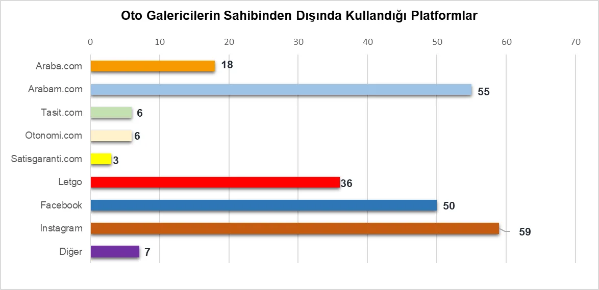 Grafik 32: Oto Galericilerin Sahibinden Dışında Kullandıkları Platformlar