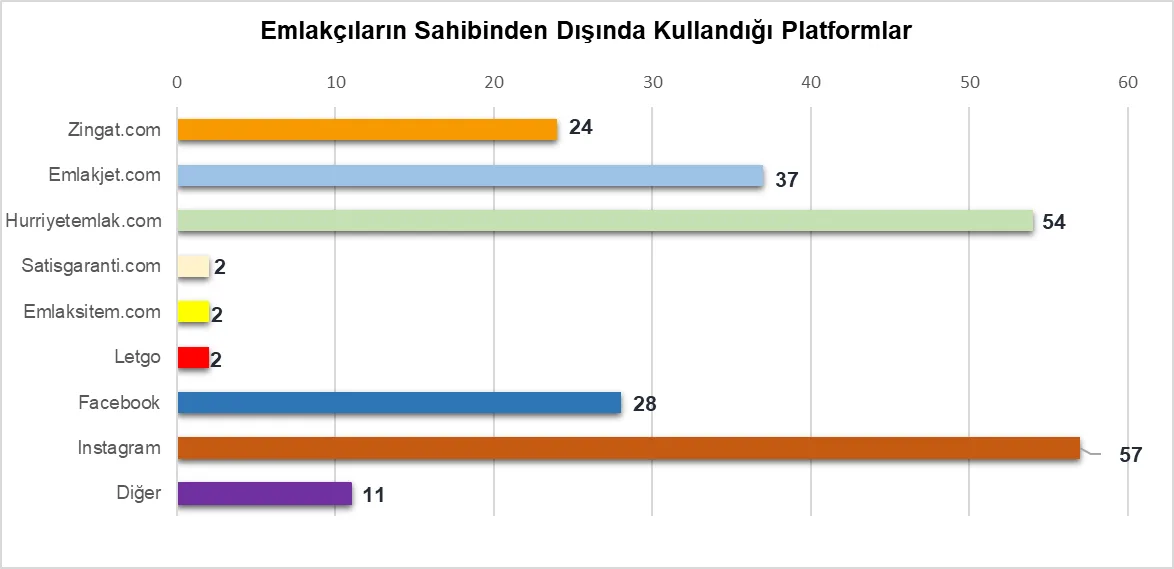 Grafik 33: Emlakçıların Sahibinden Dışında Kullandıkları Platformlar