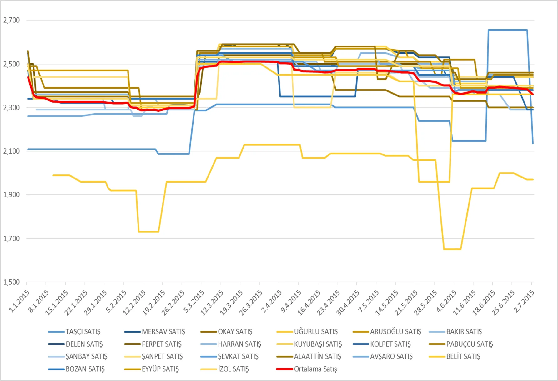 Grafik-1: 01.01.2015-30.06.2015 Tarihleri Arasındaki Satış Fiyatları (TL/LT)