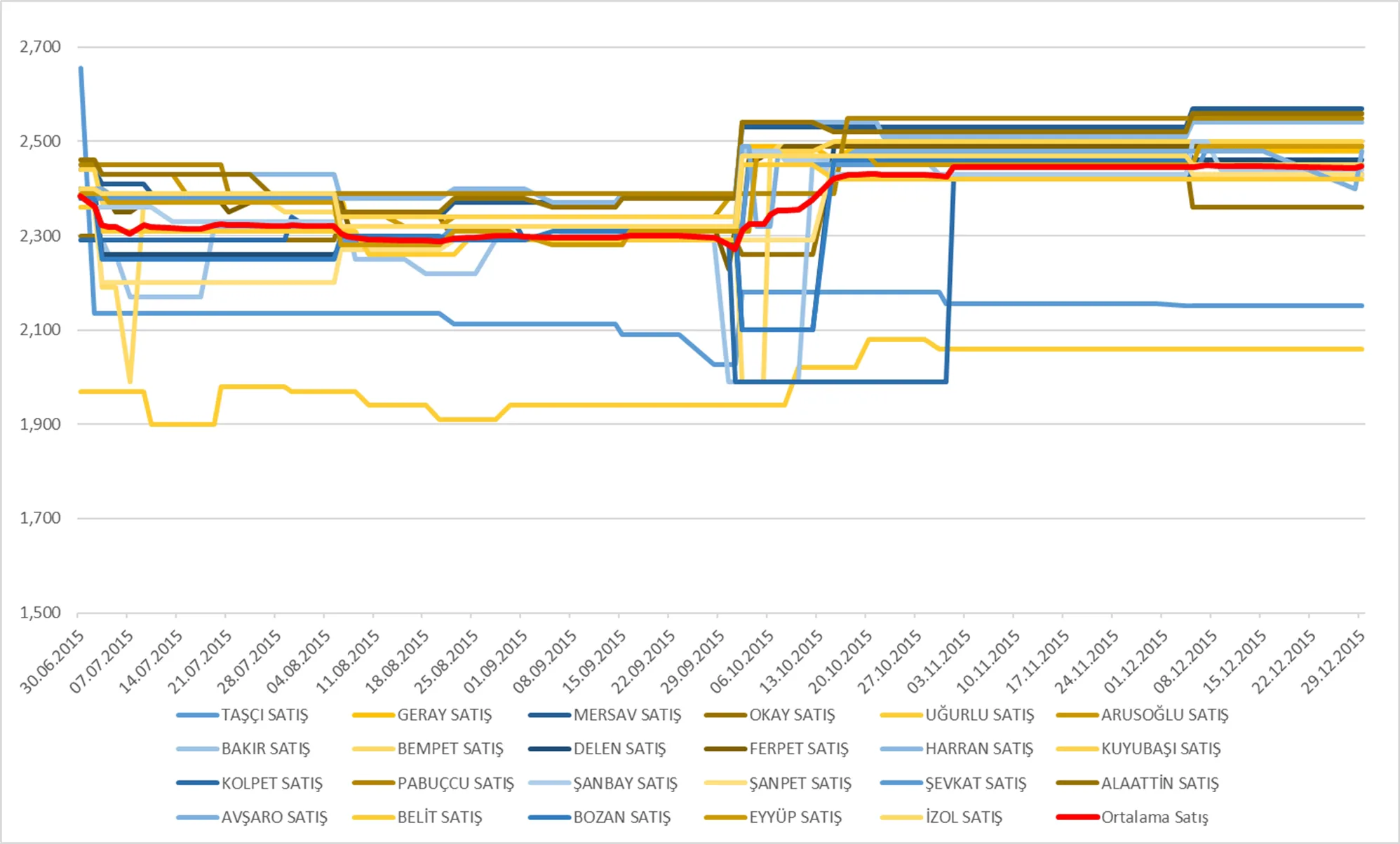 Grafik-2: 01.07.2015-31.12.2015 Tarihleri Arasındaki Satış Fiyatları (TL/LT)