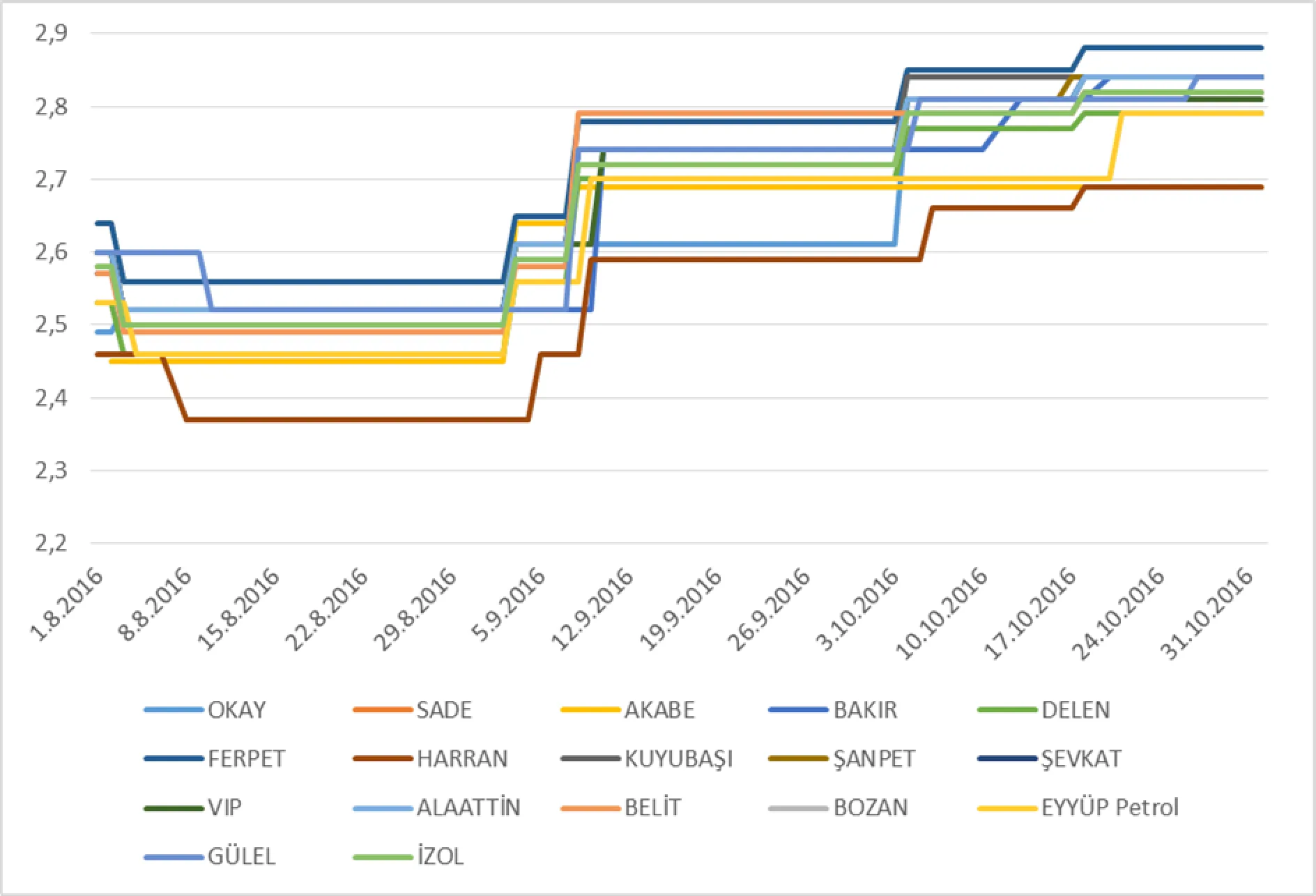 Grafik-12: 01.08.2016-01.11.2016 Tarihleri Arasındaki Tavsiye Edilen Fiyatlar (TL/LT)