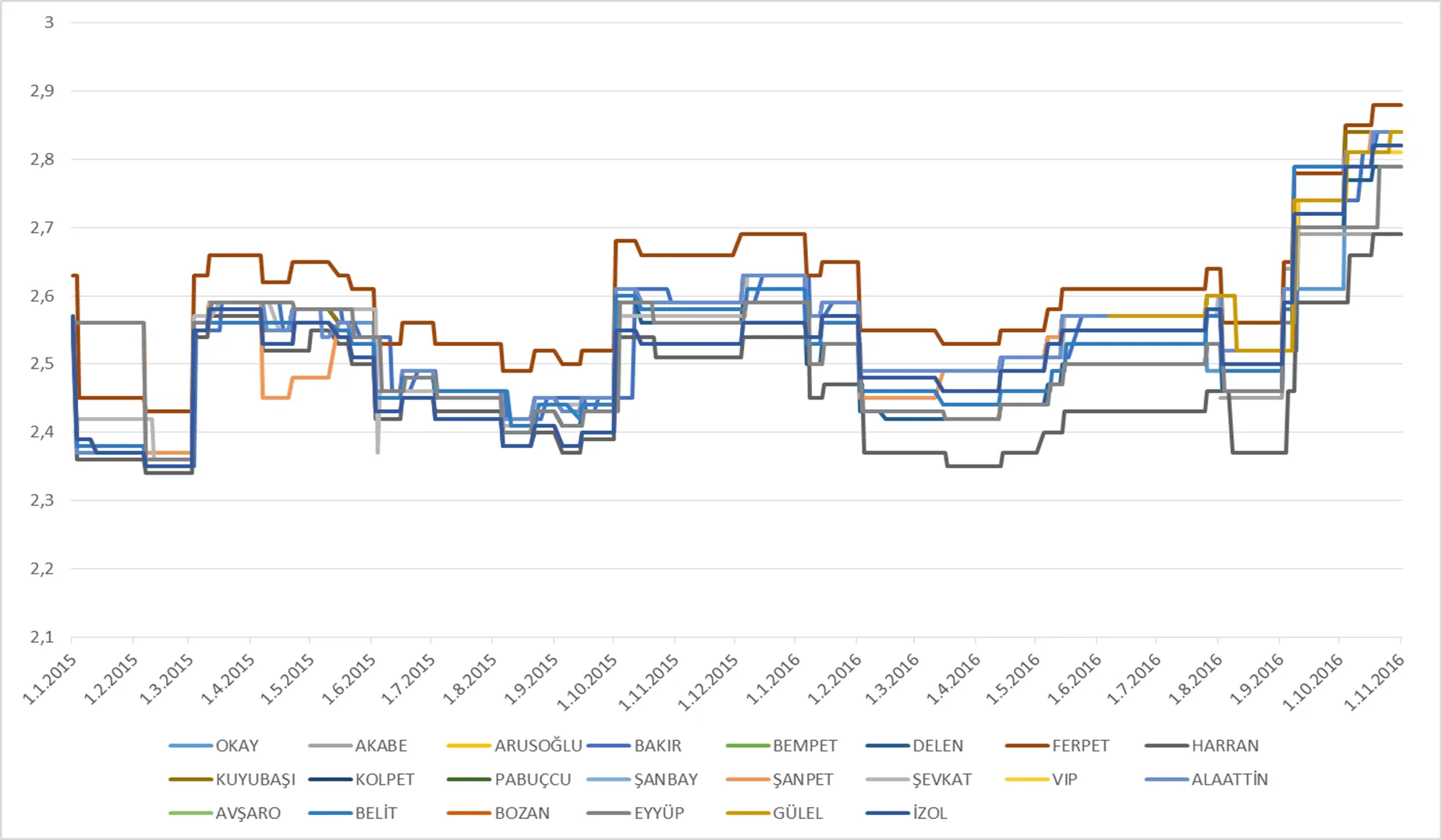 Grafik-5: 01.01.2015-01.11.2016 Tarihleri Arasındaki Tavsiye Satış Fiyatları (TL/LT)