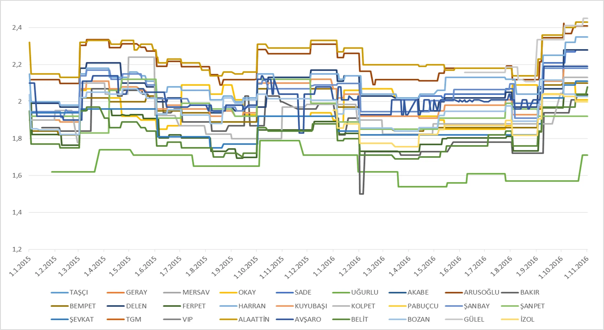 Grafik-6: 01.01.2015-01.11.2016 Tarihleri Arasındaki Alış Fiyatları (TL/LT)