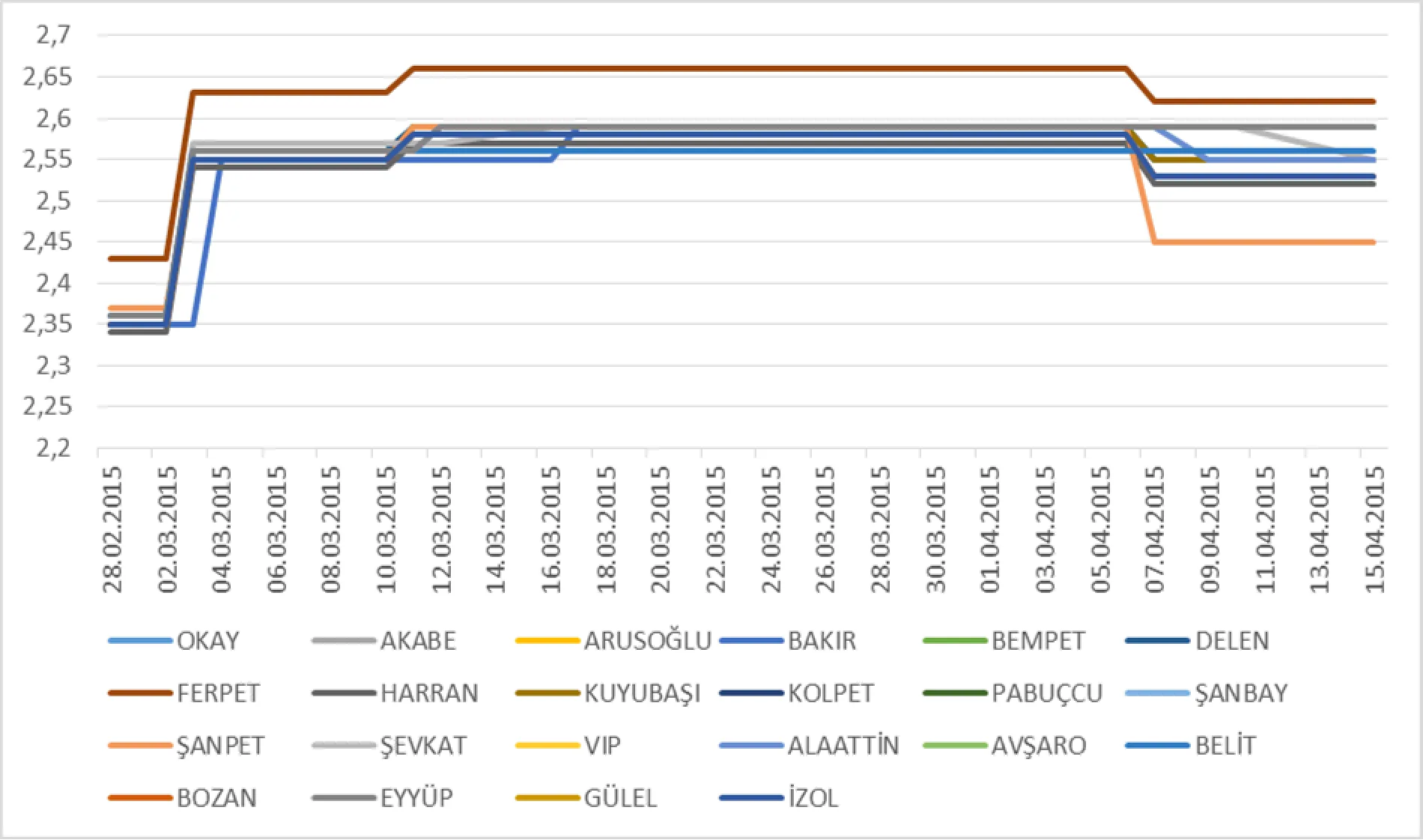 Grafik-8: 28.02.2015-15.04.2015 Tarihleri Arasındaki Tavsiye Satış Fiyatları (TL/LT)