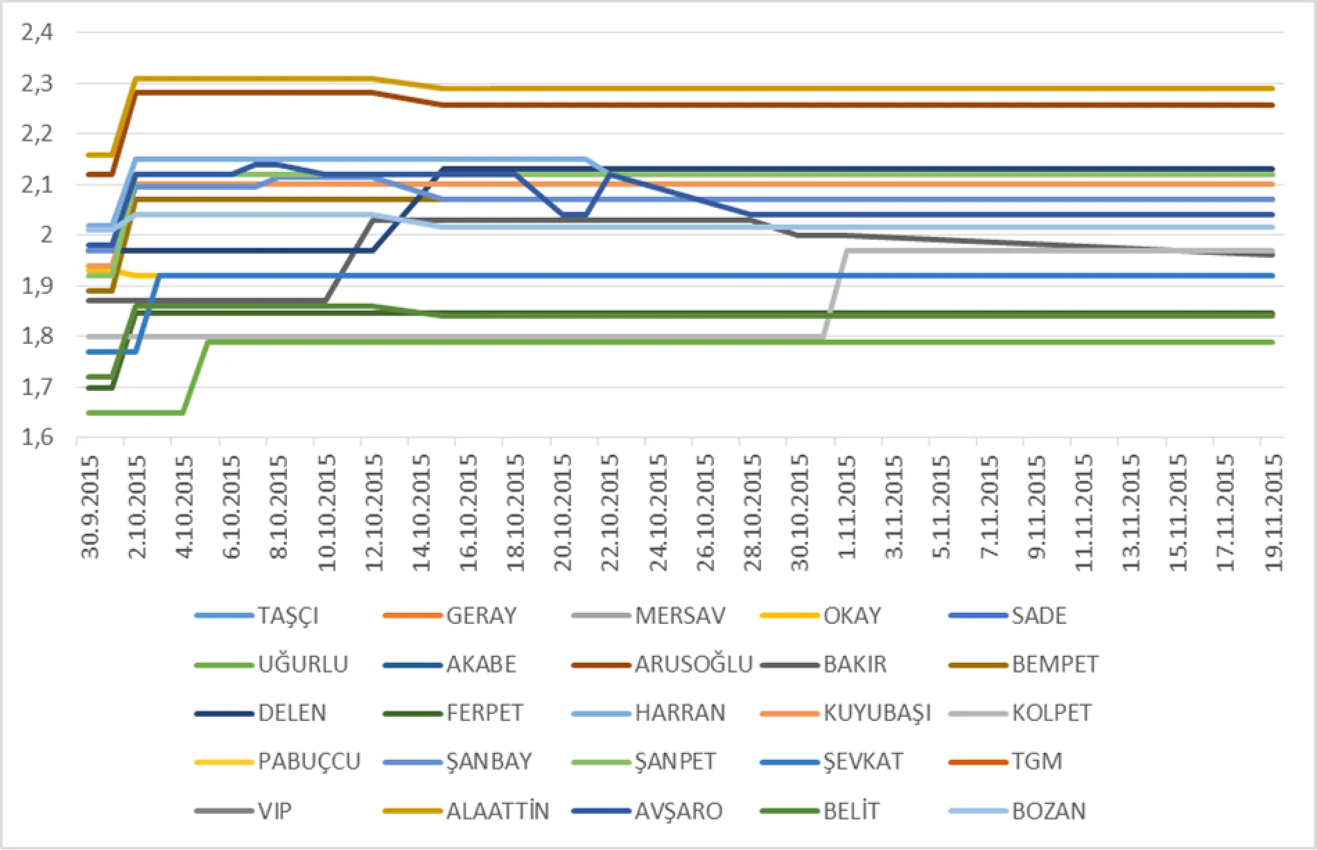 Grafik-9: 30.09.2015-19.11.2015 Tarihleri Arasındaki Alış Fiyatları (TL/LT)