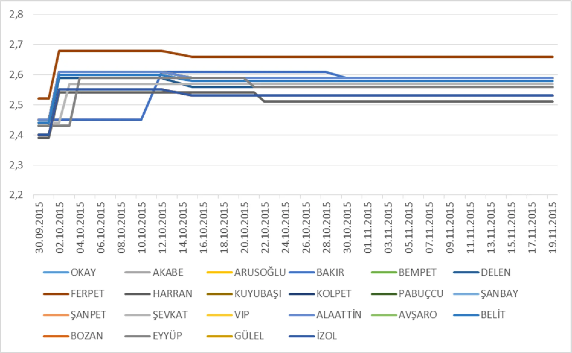 Grafik-10: 30.09.2015-19.11.2015 Tarihleri Arasındaki Tavsiye Satış Fiyatları (TL/LT)