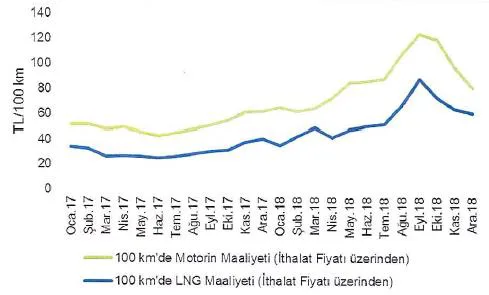 Grafik 1: LNG ve Motorin İthalat Fiyatları Karşılaştırması (2018)