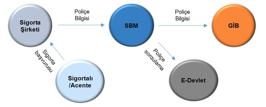 Şekil 1: SBM’nin E-Poliçe Uygulamasının İşlem Akışı