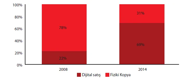Grafik 1: Oyun Satış Biçimlerine Göre Kâr Dağılımındaki Değişim