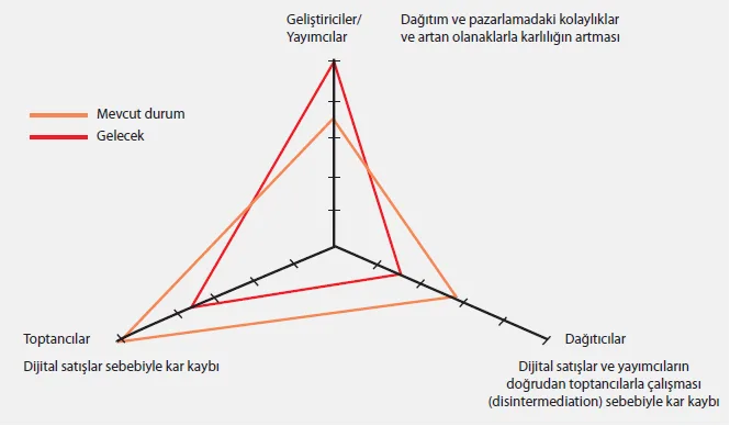 Grafik 2: Değer Zincirindeki Dönüşüm Eğilimi