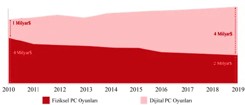 Grafik 4: Küresel Fiziksel ve Dijital PC Oyunları Gelirleri (Milyar Dolar)