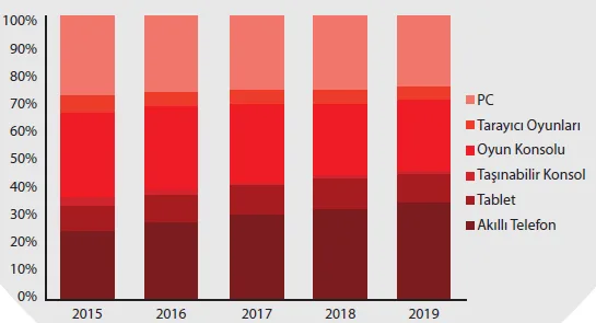Grafik 4: Oyun Platformlarının Pazar Payları Değişimi