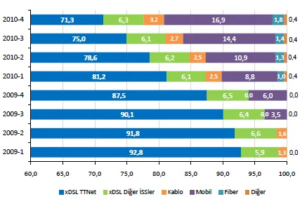 Şekil 1: Genişbant internet hizmeti abonelerinin işletmeci/teknoloji bazında dağılımı