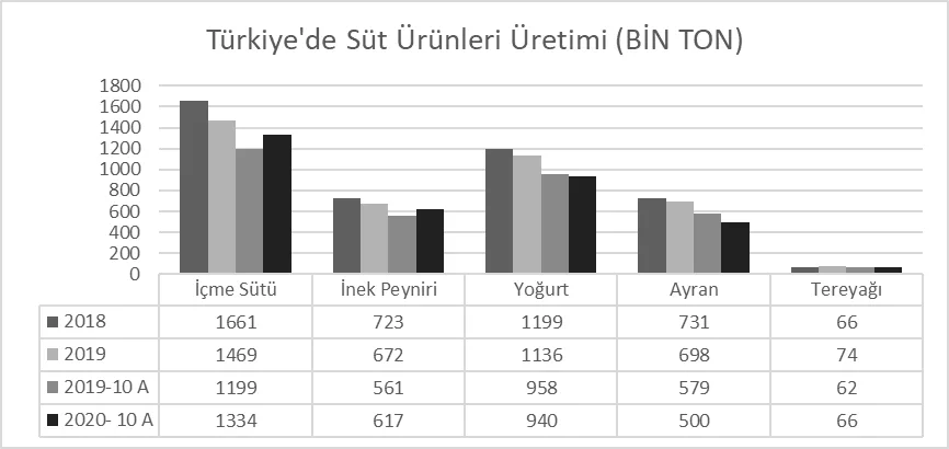 Grafik 1: Süt ve Süt Ürünleri Pazarı Toplam Üretim Miktarı