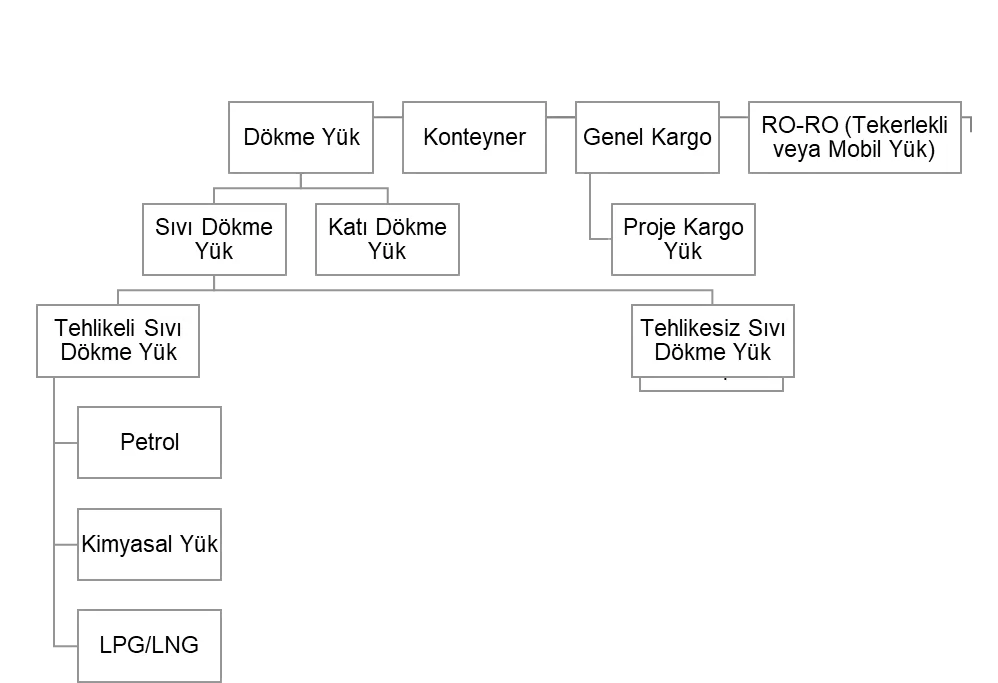 Şekil-2: Yük Kategorileri
