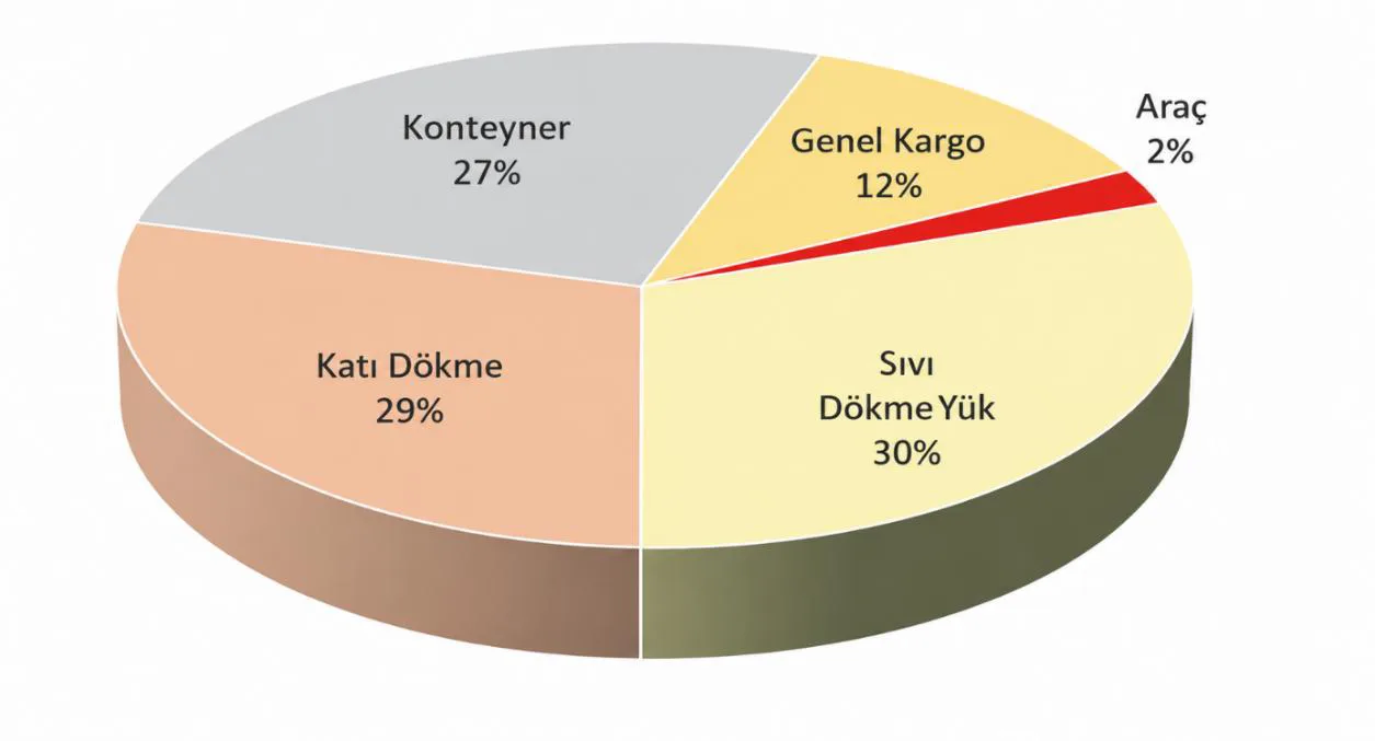 Şekil-3: Limanlardaki Yük Dağılımı (2024)