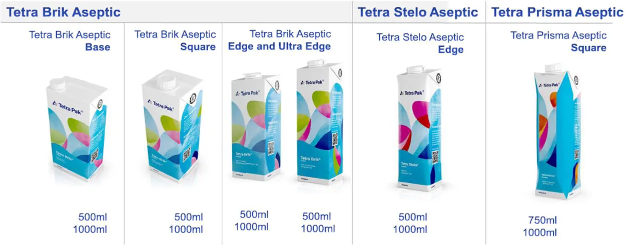 Şekil-1: TETRAPAK TÜRKİYE’nin Ambalaj Çeşitlerinden Bazıları