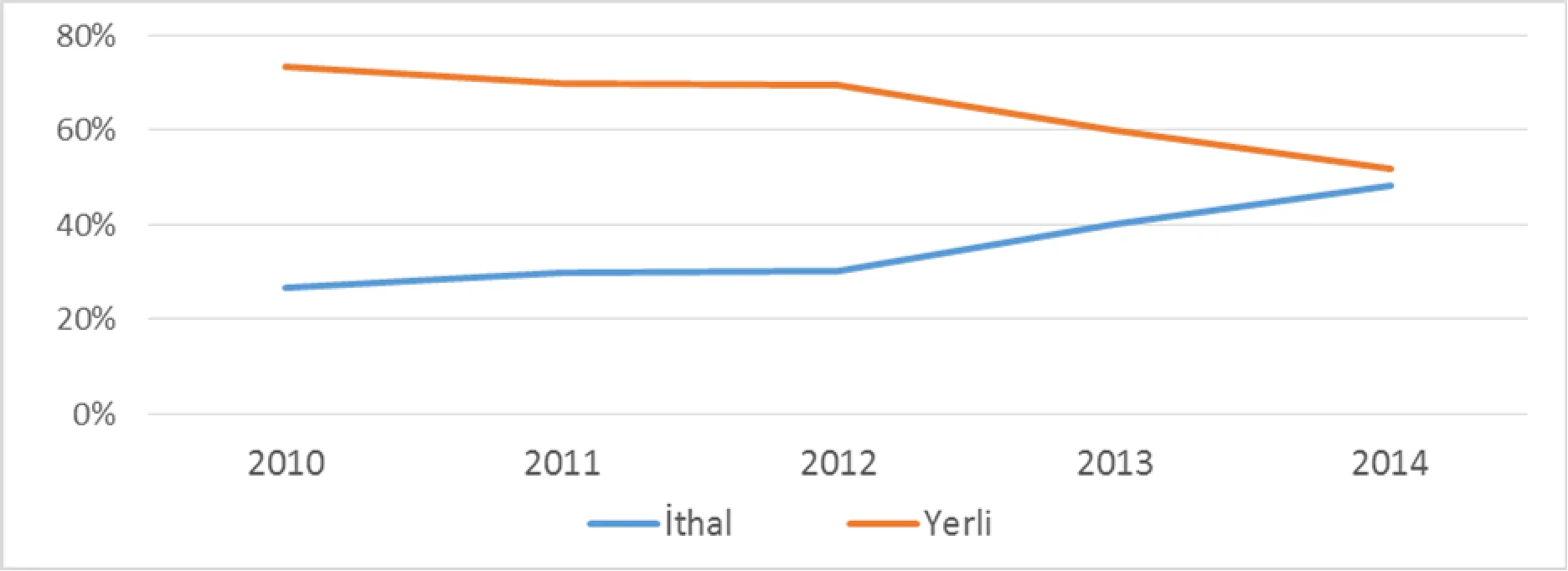 Şekil 2: Kardan Şaftı Temin Kaynakları (2010-2014)