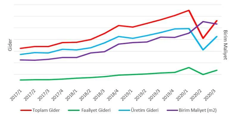 Grafik 3: ŞİŞECAM’ın 2017-2020/3 Döneminde Gerçekleşen Giderleri ve Birim Maliyeti (TL, m [2])