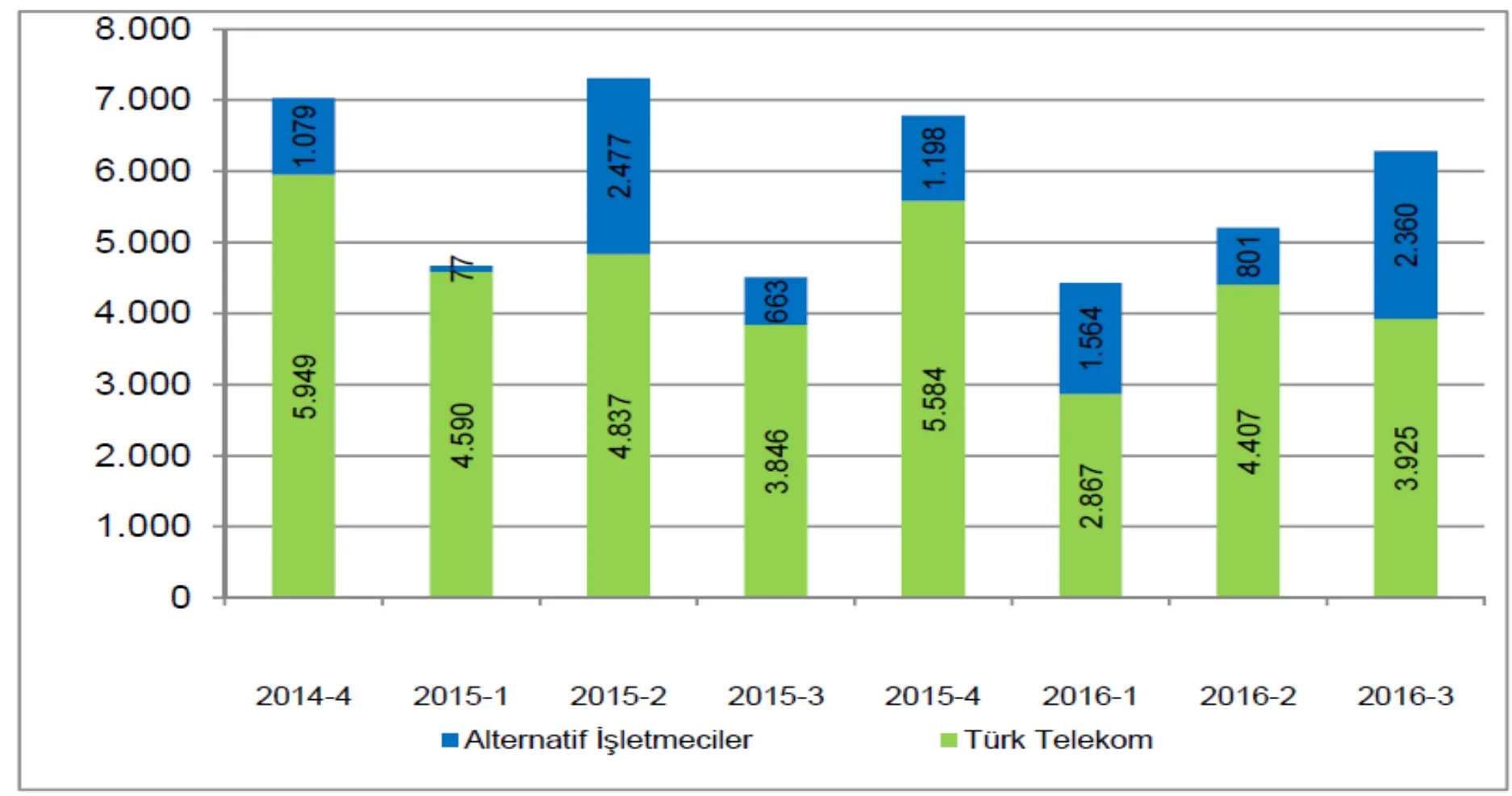 Şekil 2: Altyapı İşletmecilerinin Fiber Altyapı Uzunluklarının Bir Önceki Döneme Göre Artışı (Km)
