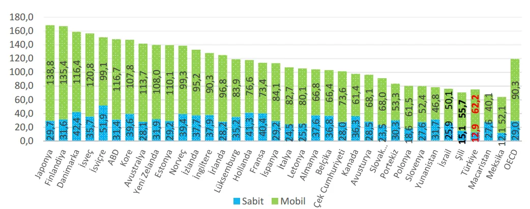 Şekil 5: OECD Ülkeleri ve Türkiye’de Nüfusa Göre Sabit ve Mobil Genişbant Penetrasyon Oranları