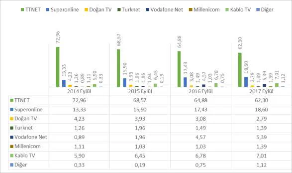 Şekil 1: İSS’lerin 2014-2017 Yılları Pazar Payları