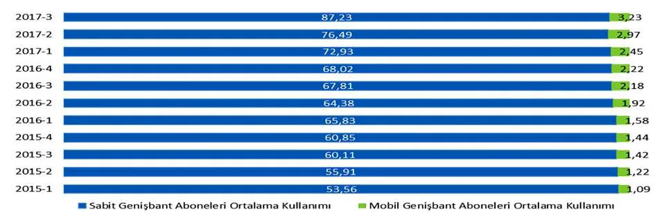 Şekil 4: Abone Başı Aylık Ortalama Kullanım Miktarı (GB)