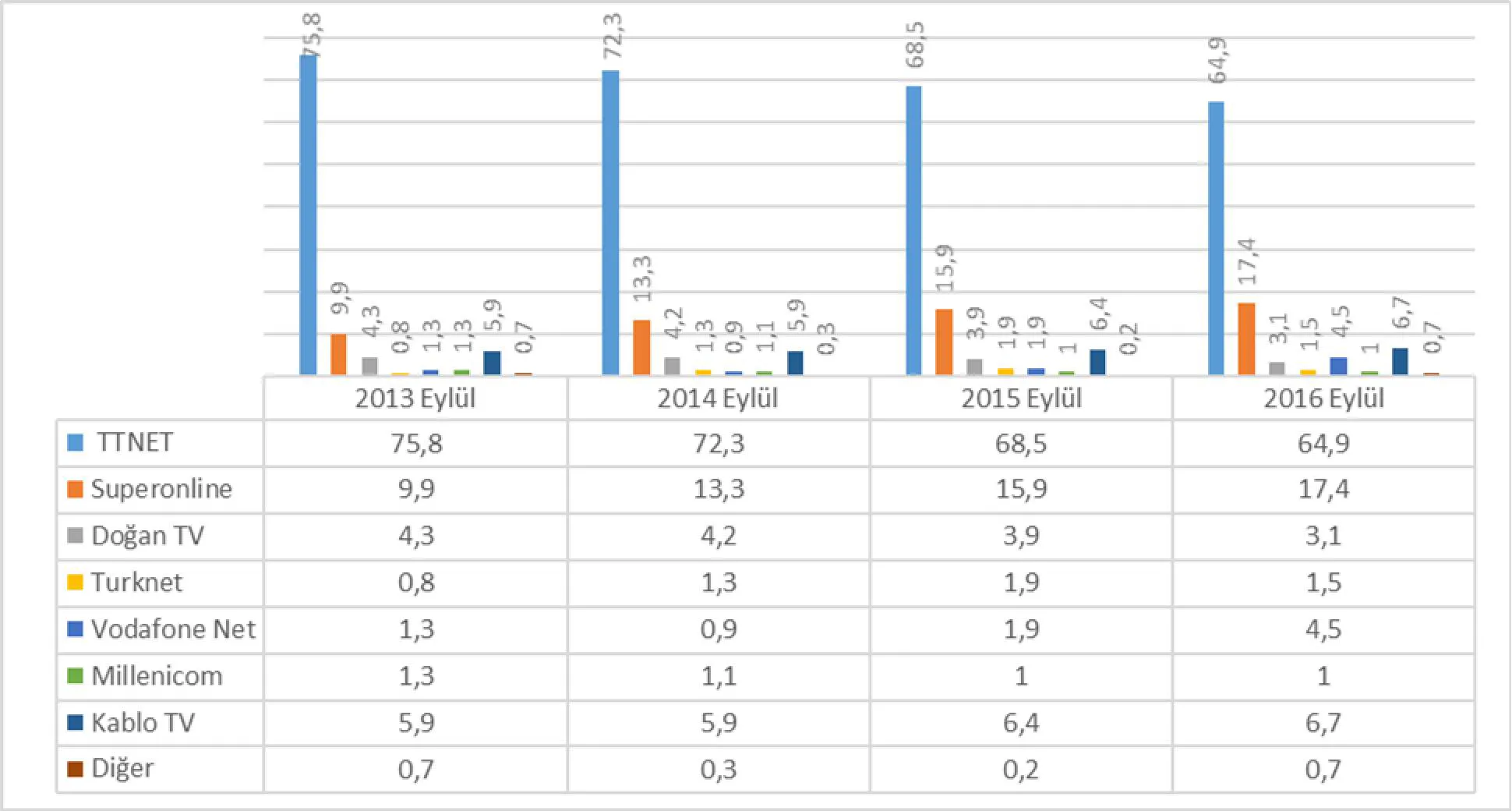 Şekil 1: İSS’lerin 2013-2016 Yılları Pazar Payları (%)