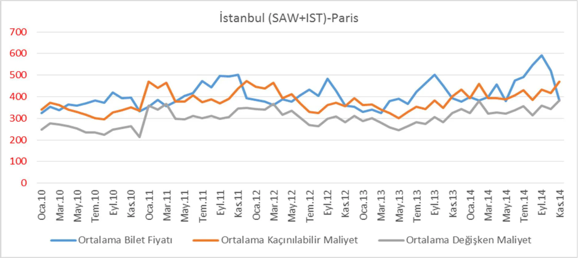 Şekil 3: İstanbul-Paris Hattı Ocak 2010-Kasım 2014 Dönemi Ortalama Bilet Fiyatı, OKM ve ODM Bilgileri (TL)